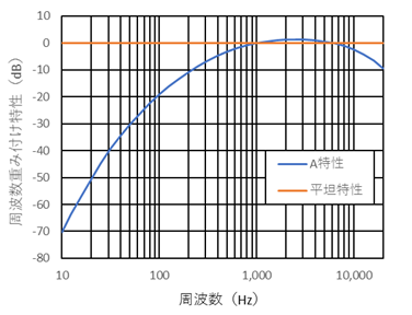 騒音に関する超基礎知識～騒音レベルの意味と目安～