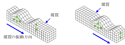 弾性波って何のこと？～音や振動の伝わり方～