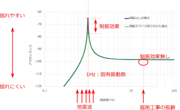 振動の周波数応答特性グラフ