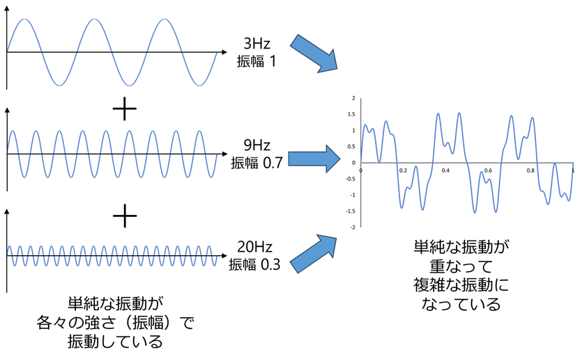 複雑な振動波形とその構成振動波形