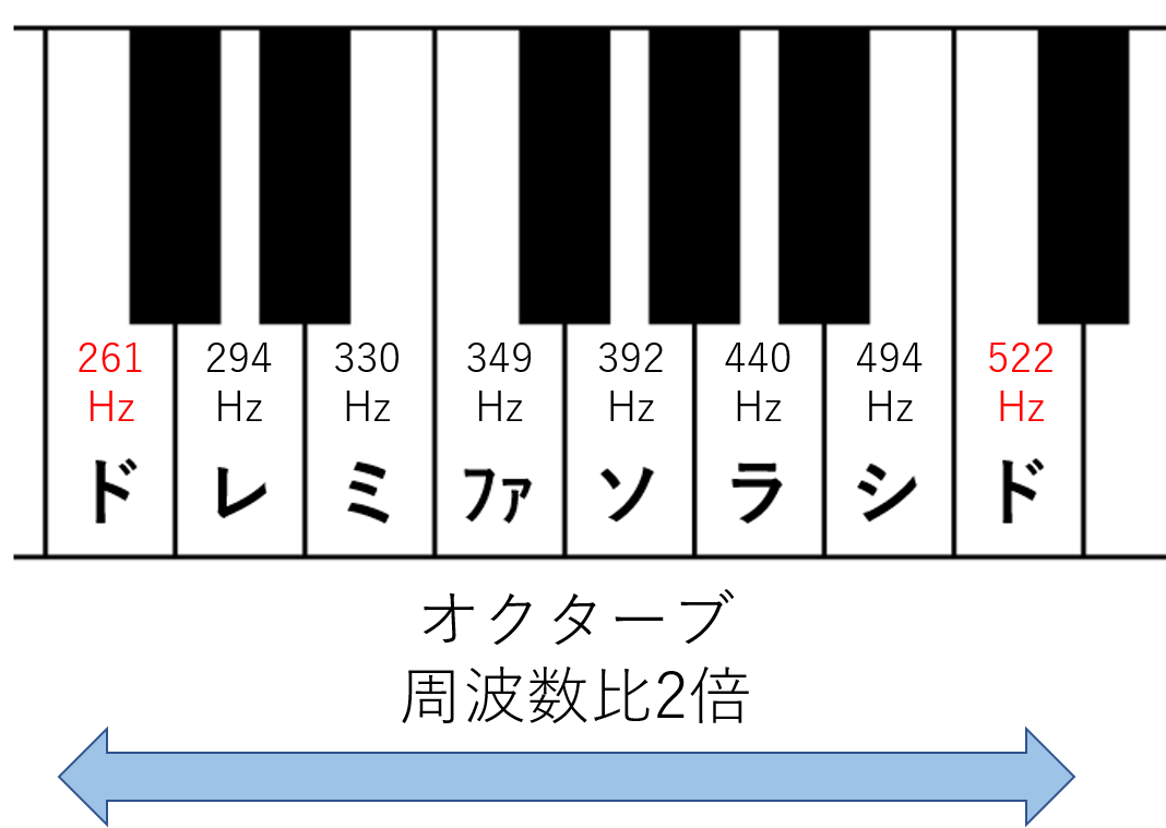 ピアノの鍵盤とオクターブの関係