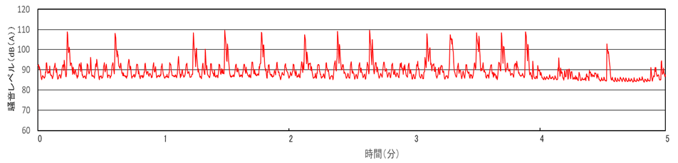 騒音レベルの時刻歴分析