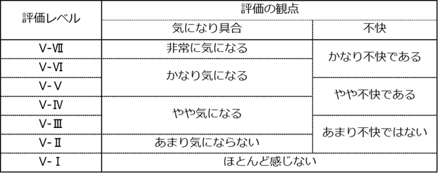 評価レベルの説明