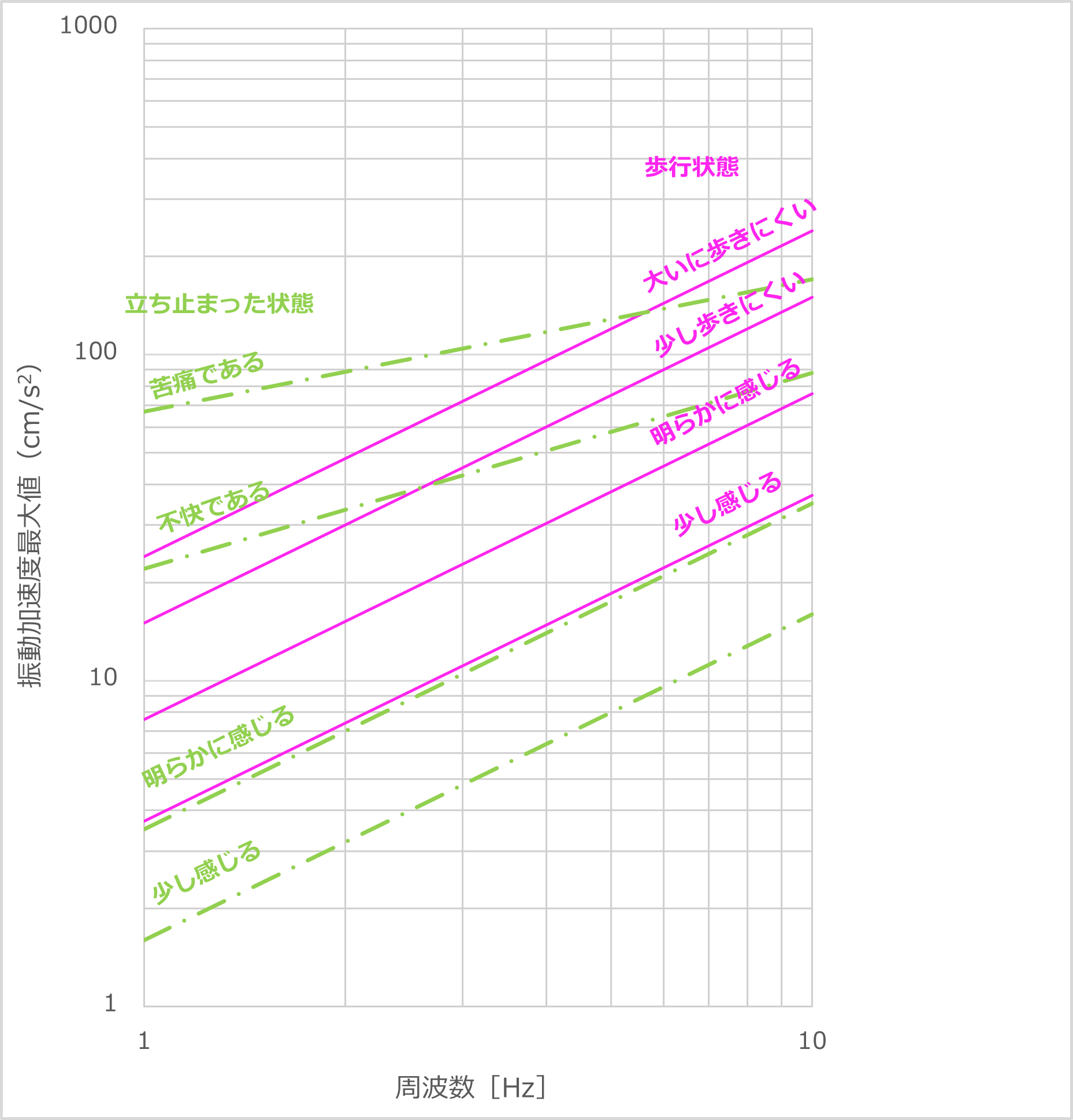 図3　各種の振動の恕限度