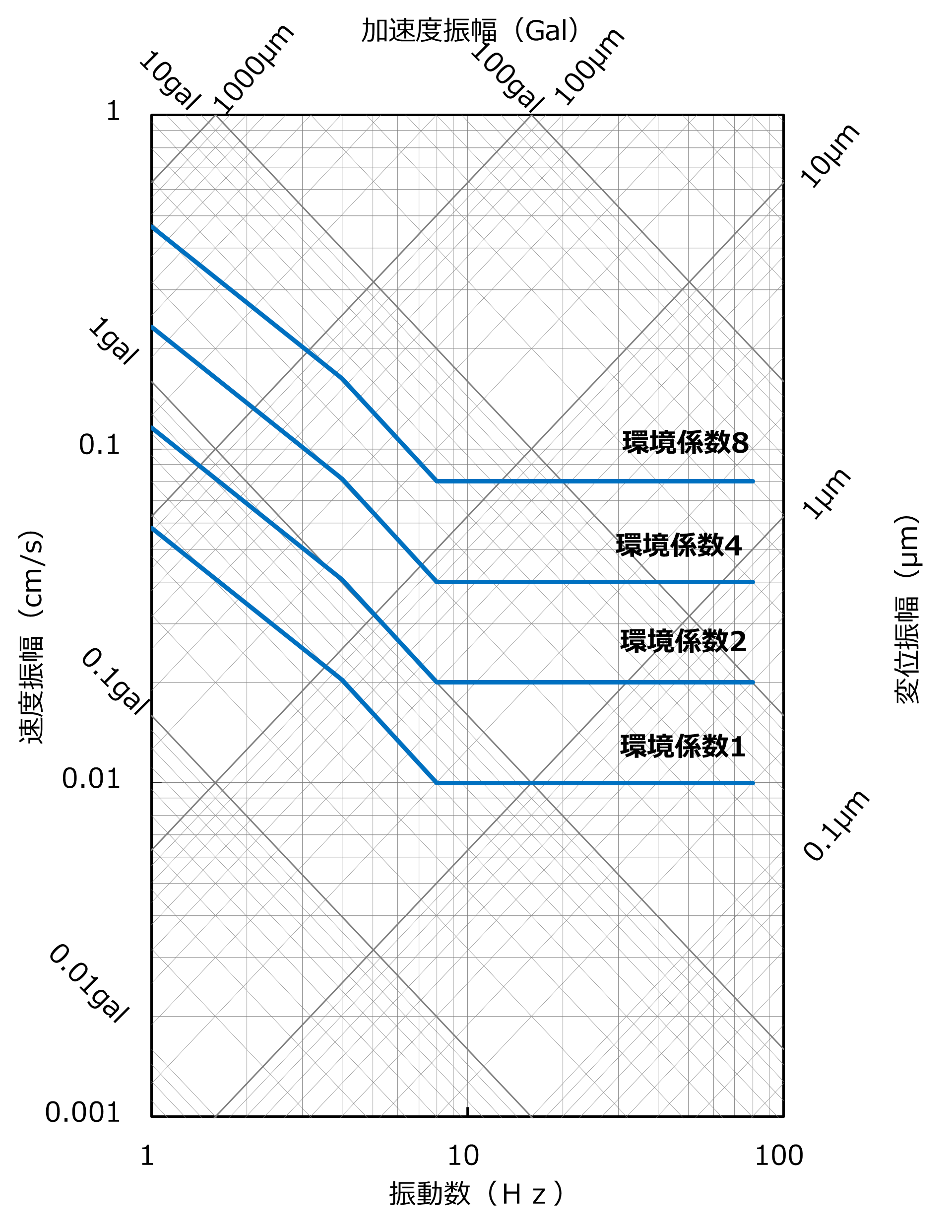 環境係数曲線