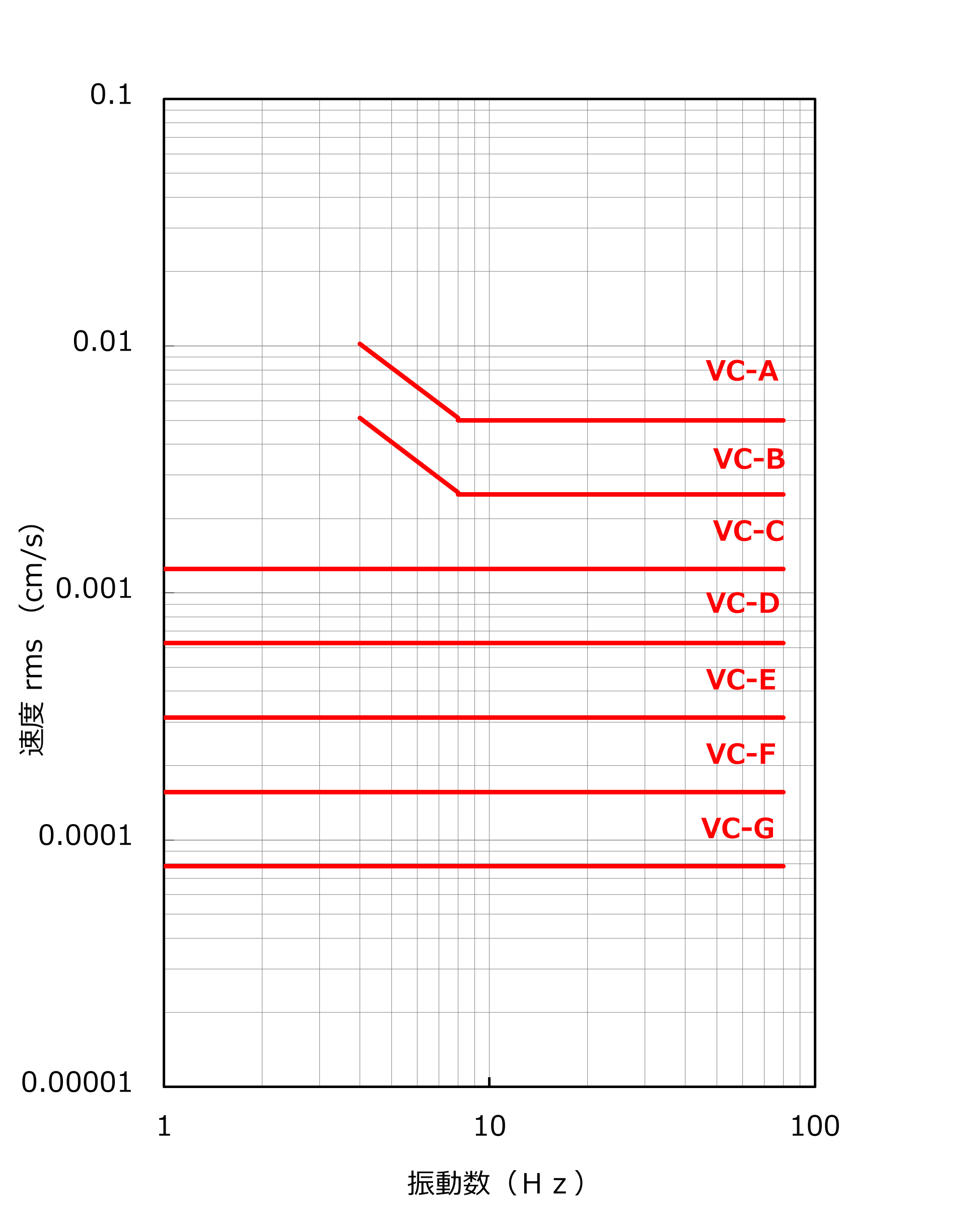 VC基準