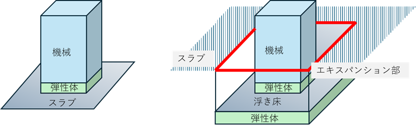 図3．振動対策例