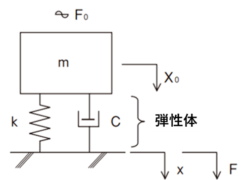 図5．防振のモデル