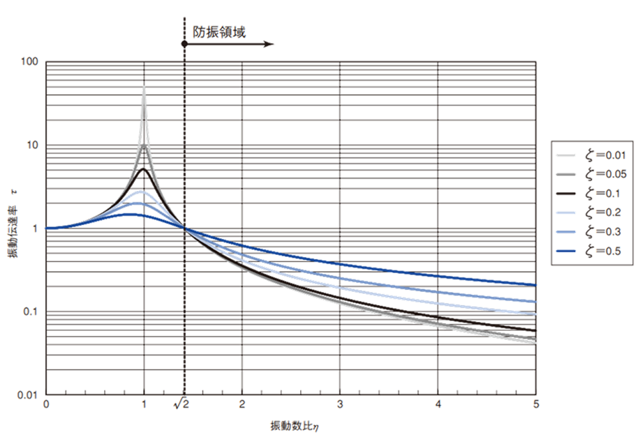 図6．振動伝達率と減衰比関係