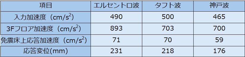 水平2次元免震床システム