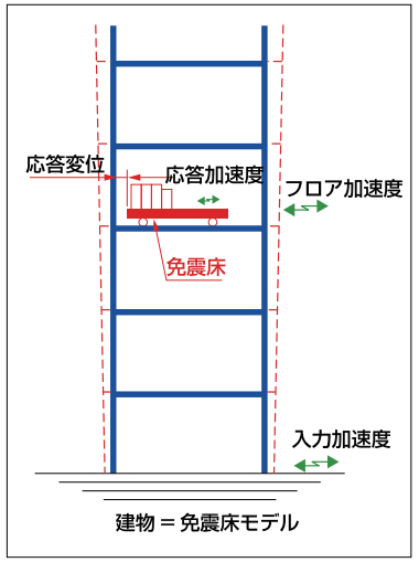 水平2次元免震床システム