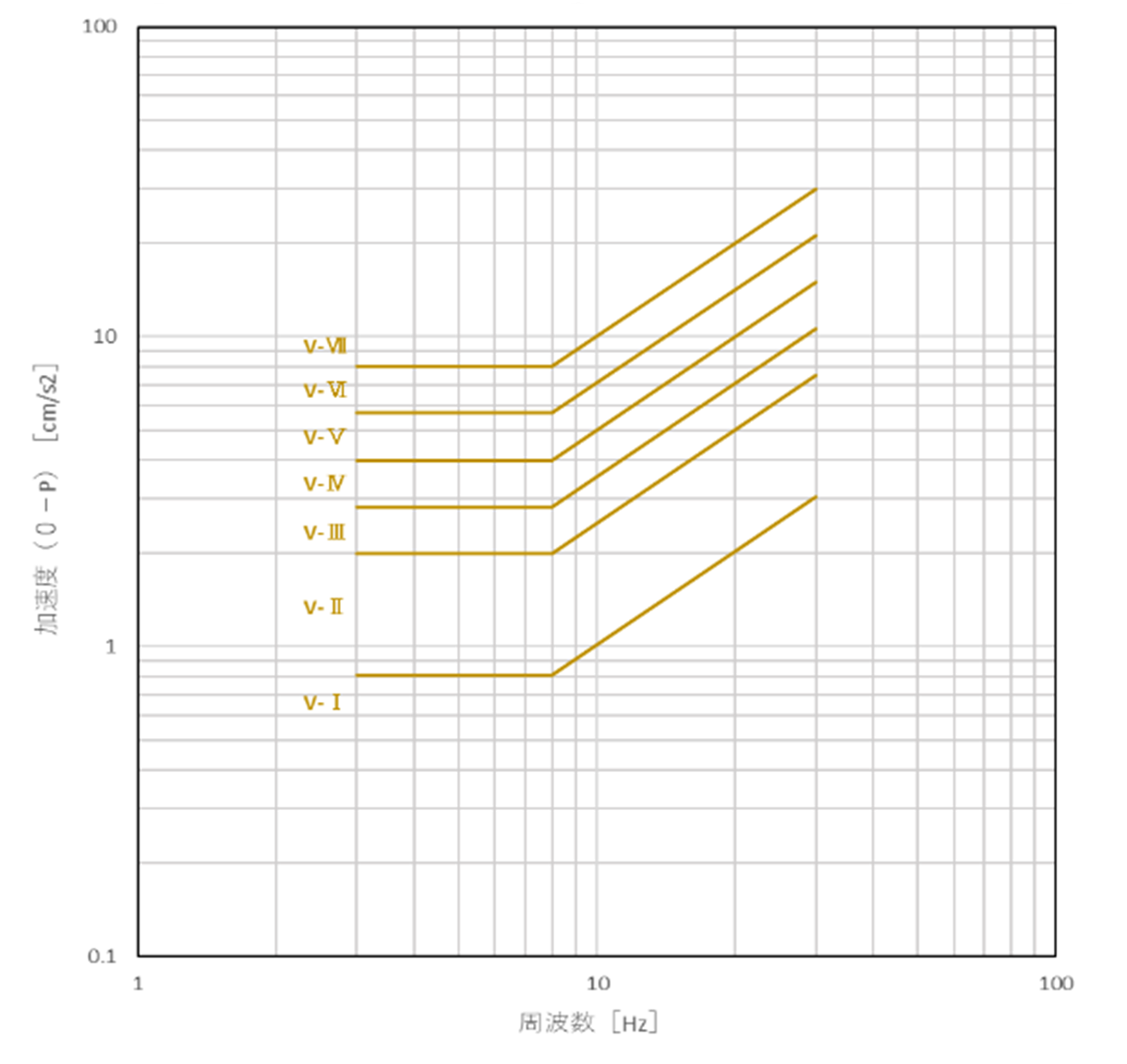 図2-1　鉛直振動の性能評価図（住居などの床）