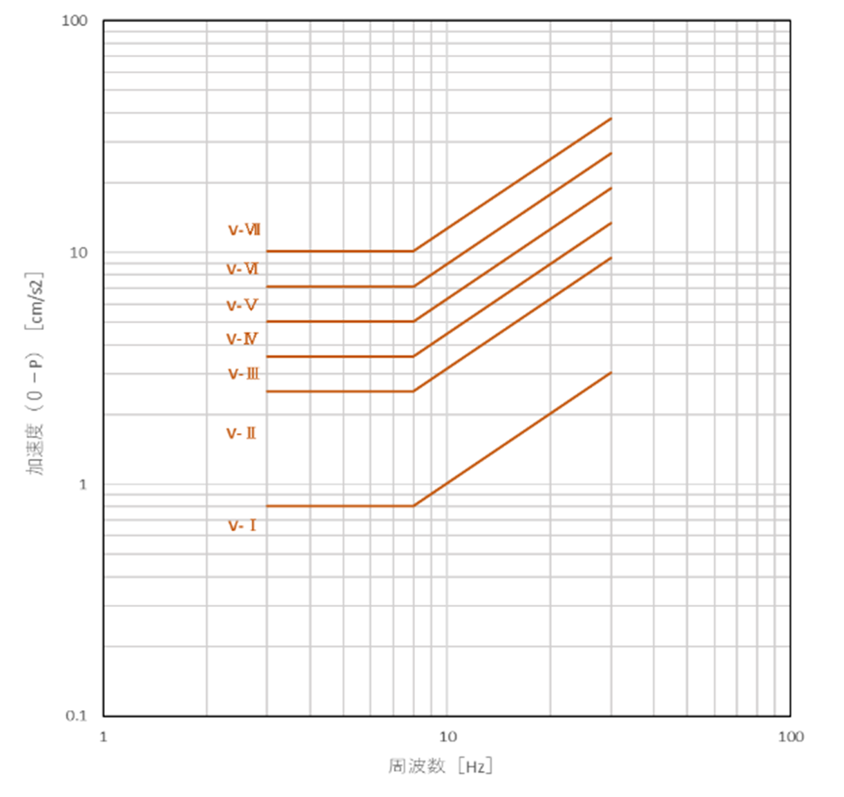 図2-2　鉛直振動の性能評価図（事務所などの床）