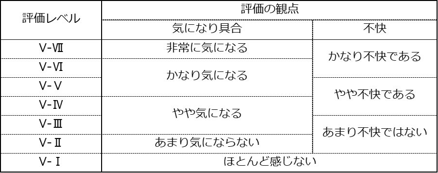 表1　鉛直振動の評価レベルの説明