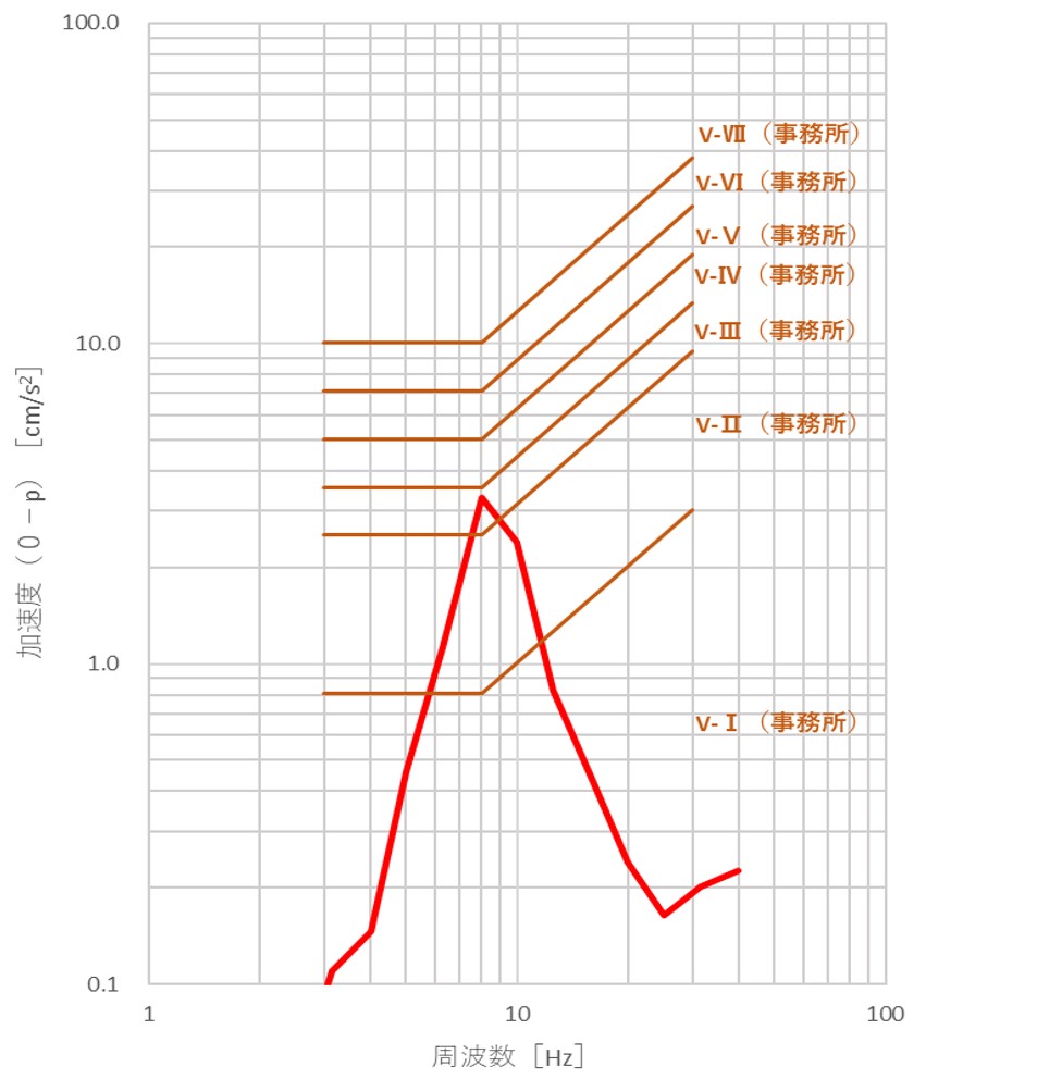 図3　振動の居住性能評価例
