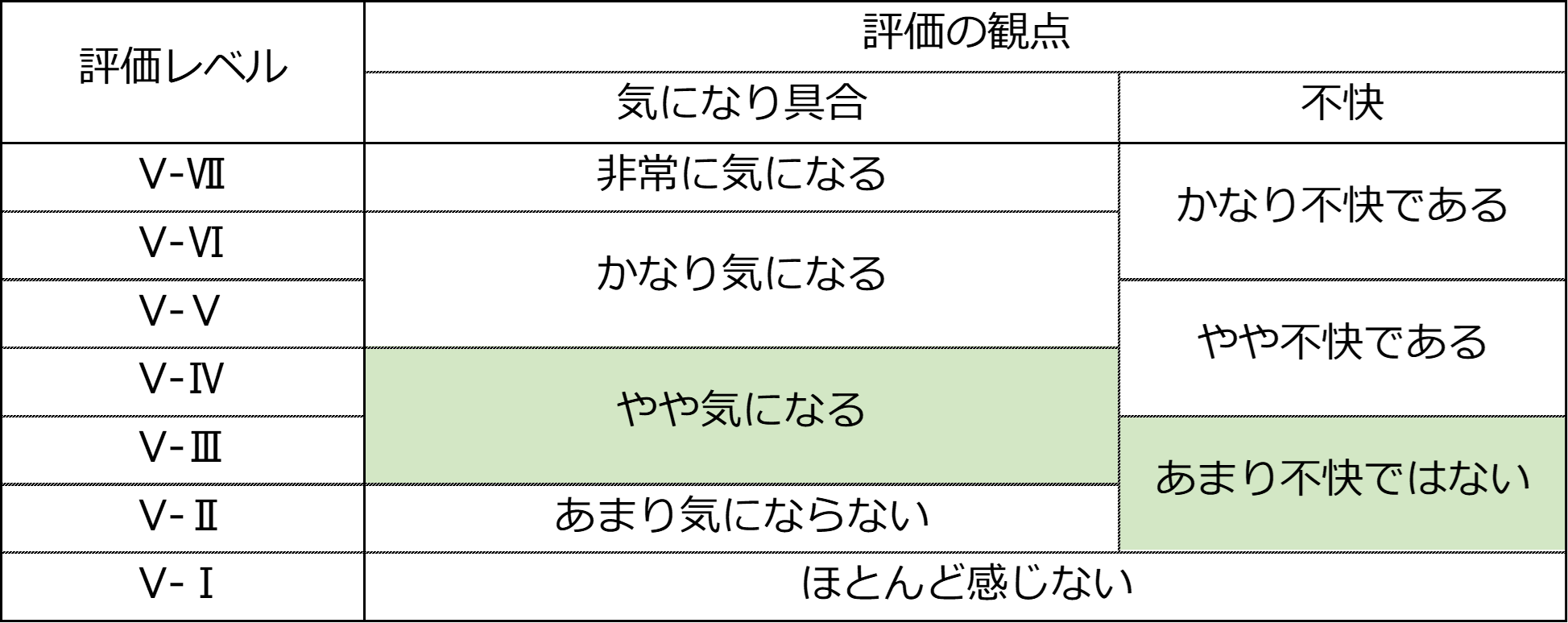 表2　鉛直振動の評価レベルの説明