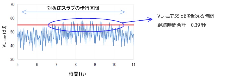 図5-1　 VL10msを用いた低減量の出し方（時刻歴波形から継続時間の算出）