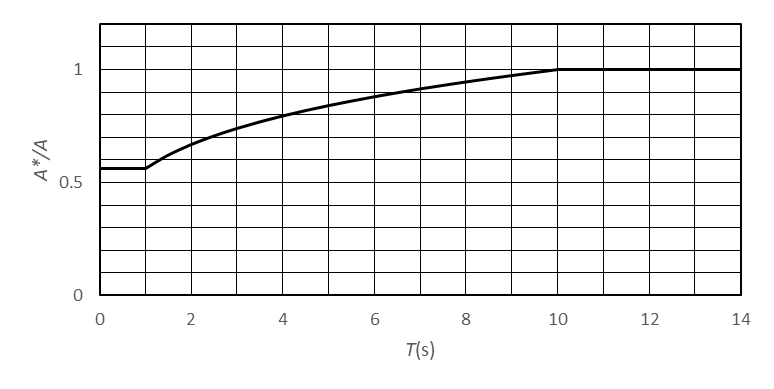 図5-2　 VL10msを用いた低減量の出し方（Ａ＊/ＡとＴの関係式から読み取り）