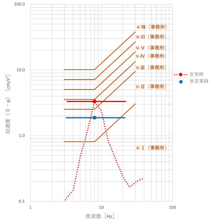 図6　低減係数により低減された非定常時の性能評価図