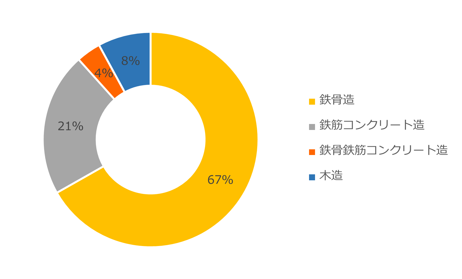 令和5年産業用建築物床面積割合　（出典：国土交通省建築着工統計調査）