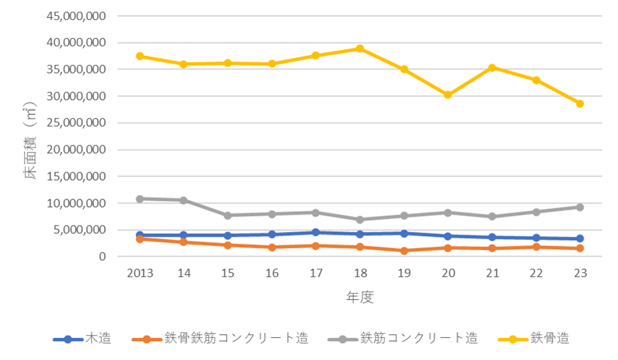 産業用建築物床面積割合　（出典：国土交通省建築着工統計調査）