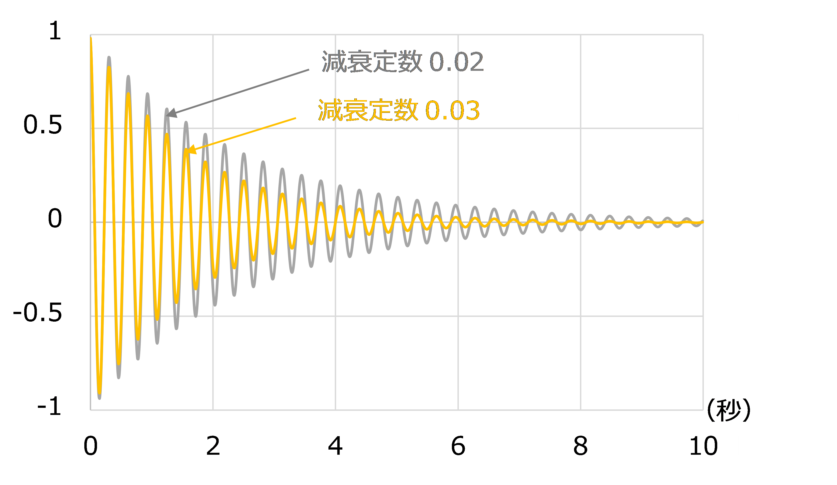 鉄骨造と鉄筋コンクリート造の減衰比較