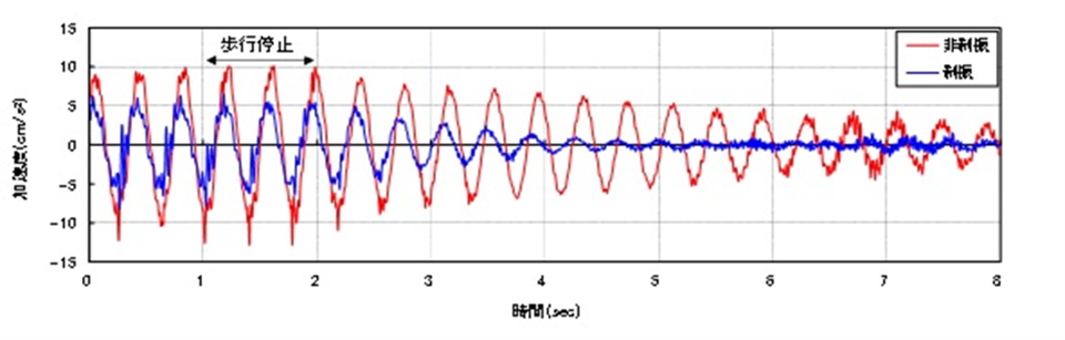 減衰を付加させた（制振）時と付加させていない（非制振）時の歩行振動一例