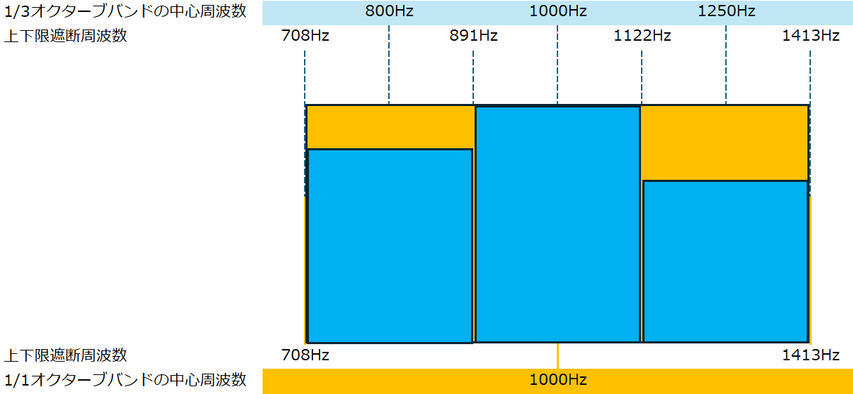 1/1オクターブバンドと1/3オクターブバンドの関係