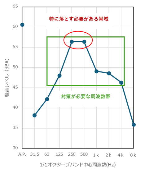 敷地境界における1/1オクターブバンド騒音レベル（対策前）