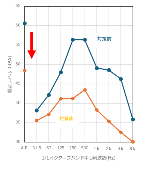 敷地境界における1/1オクターブバンド騒音レベル（対策前後）