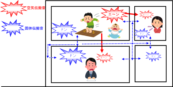 建屋内の空気音と固体音例（人から発生する音）