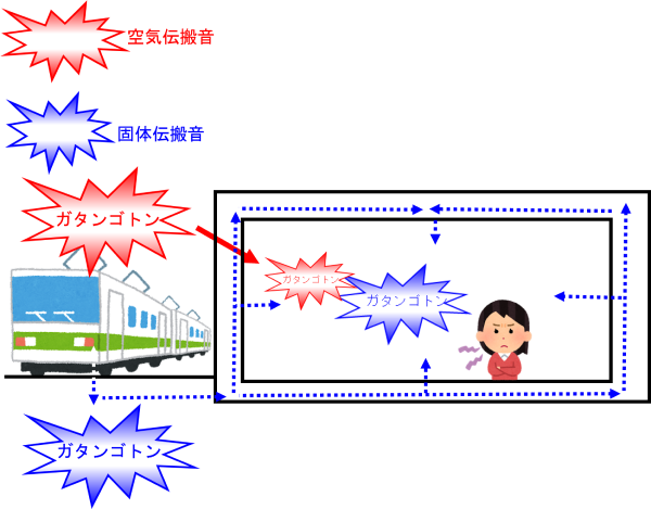 建屋内の空気音と固体音例（屋外交通騒音）