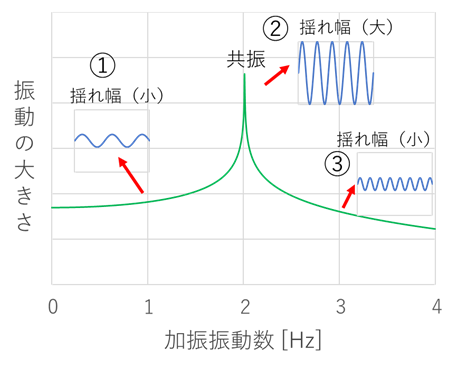 図1　共振曲線