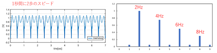 図2　歩行の振動波形（左：時間軸、右：周波数軸）