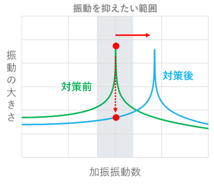 図3　固有振動数を上げることで共振させない対策