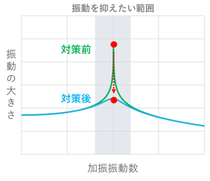 図4　減衰を付加することで共振による揺れの増大を抑える対策