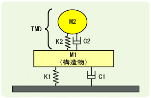 図5　床に取り付ける制振装置のモデル