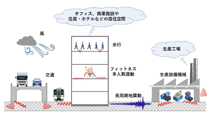 環境振動