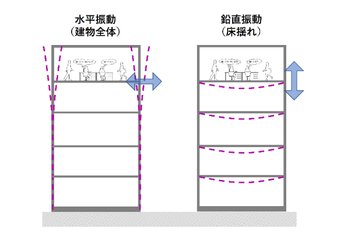 水平振動と鉛直振動