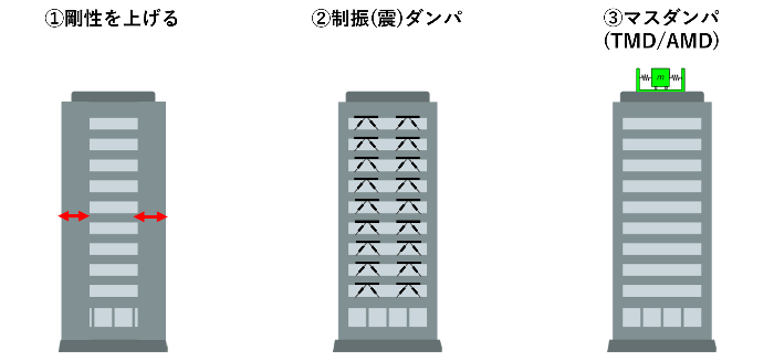 ビルの風揺れ対策