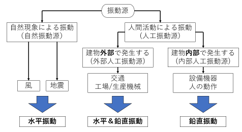 図1　振動源と建物に発生する振動方向の関係