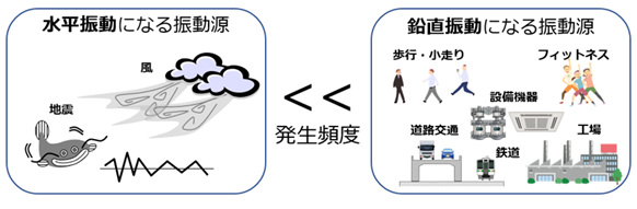 図3　振動の発生頻度