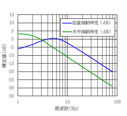 図4　鉛直特性・水平特性の基準レスポンス