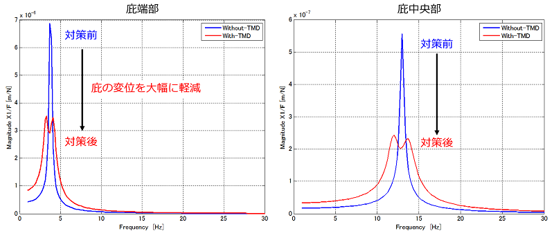 対策前後の庇の変位倍率