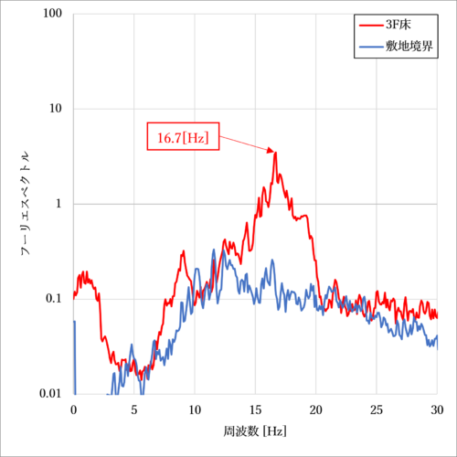 図2．交通振動FFT解析結果