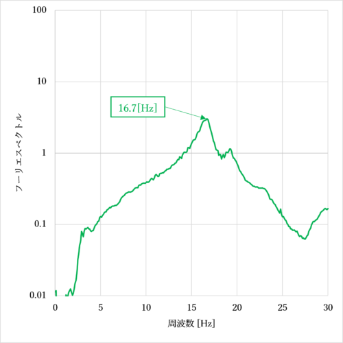 図4．3階床　かかと加振時FFT解析結果