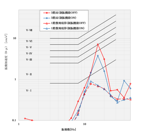 図7．フロアメイトによる制振効果　車両通過時の床加速度比
