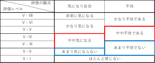 表1．鉛直振動の評価レベルの説明